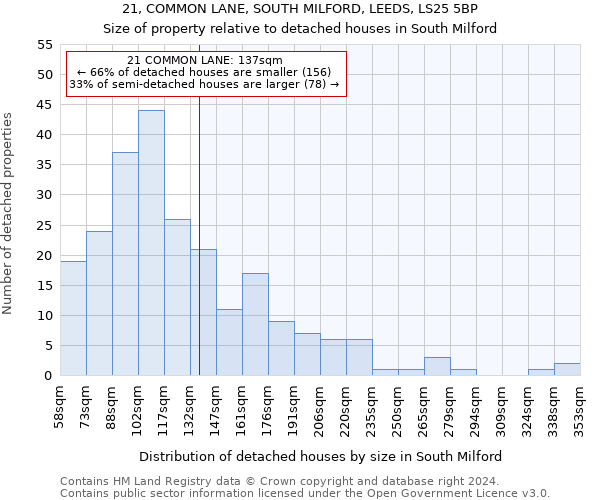 21, COMMON LANE, SOUTH MILFORD, LEEDS, LS25 5BP: Size of property relative to detached houses in South Milford