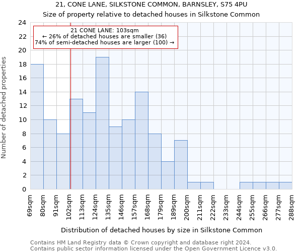 21, CONE LANE, SILKSTONE COMMON, BARNSLEY, S75 4PU: Size of property relative to detached houses in Silkstone Common