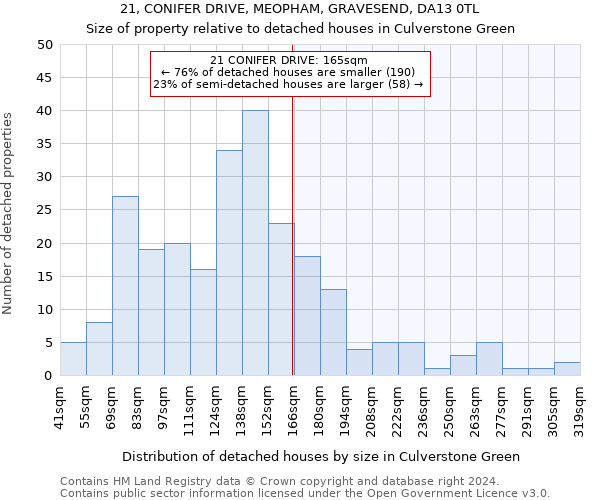 21, CONIFER DRIVE, MEOPHAM, GRAVESEND, DA13 0TL: Size of property relative to detached houses in Culverstone Green