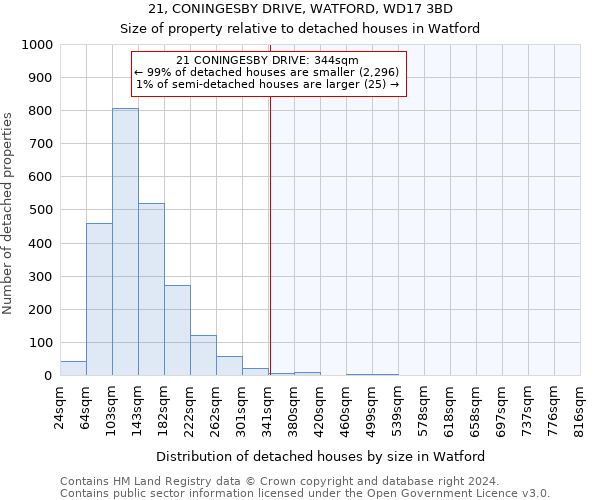 21, CONINGESBY DRIVE, WATFORD, WD17 3BD: Size of property relative to detached houses in Watford