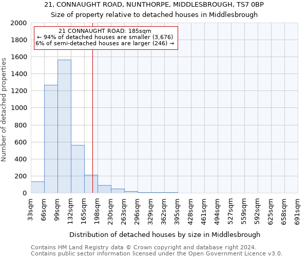 21, CONNAUGHT ROAD, NUNTHORPE, MIDDLESBROUGH, TS7 0BP: Size of property relative to detached houses in Middlesbrough