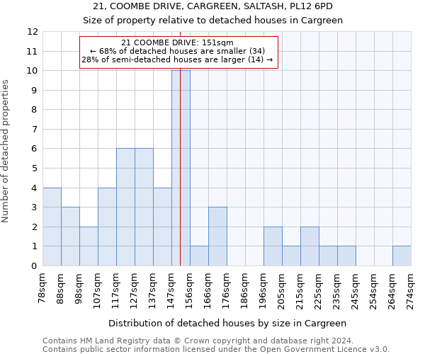 21, COOMBE DRIVE, CARGREEN, SALTASH, PL12 6PD: Size of property relative to detached houses in Cargreen