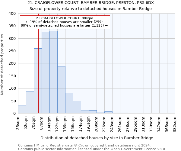 21, CRAIGFLOWER COURT, BAMBER BRIDGE, PRESTON, PR5 6DX: Size of property relative to detached houses in Bamber Bridge