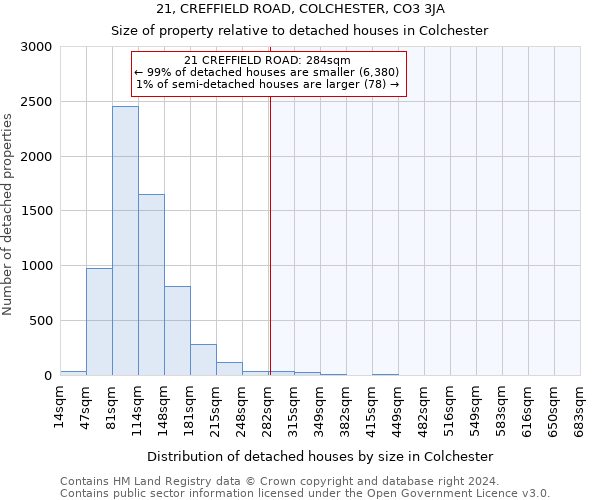 21, CREFFIELD ROAD, COLCHESTER, CO3 3JA: Size of property relative to detached houses in Colchester