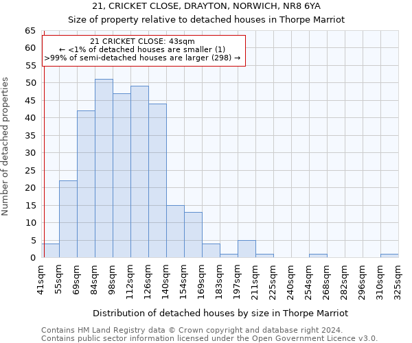 21, CRICKET CLOSE, DRAYTON, NORWICH, NR8 6YA: Size of property relative to detached houses in Thorpe Marriot