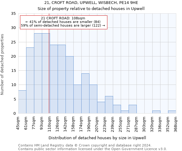 21, CROFT ROAD, UPWELL, WISBECH, PE14 9HE: Size of property relative to detached houses in Upwell