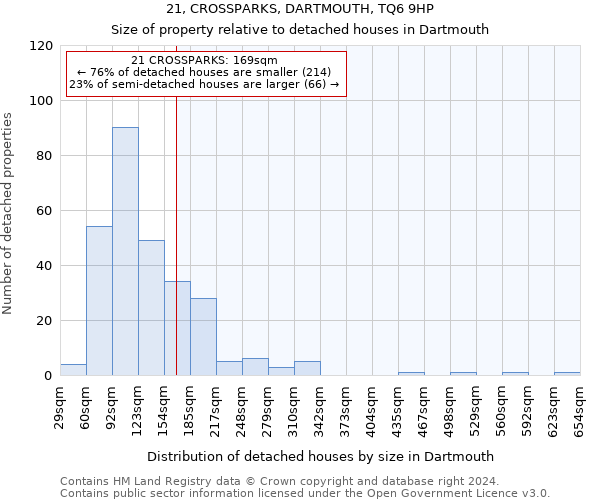 21, CROSSPARKS, DARTMOUTH, TQ6 9HP: Size of property relative to detached houses in Dartmouth