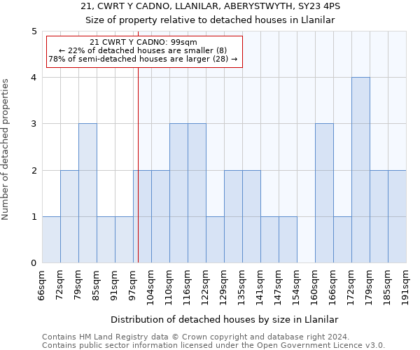 21, CWRT Y CADNO, LLANILAR, ABERYSTWYTH, SY23 4PS: Size of property relative to detached houses in Llanilar