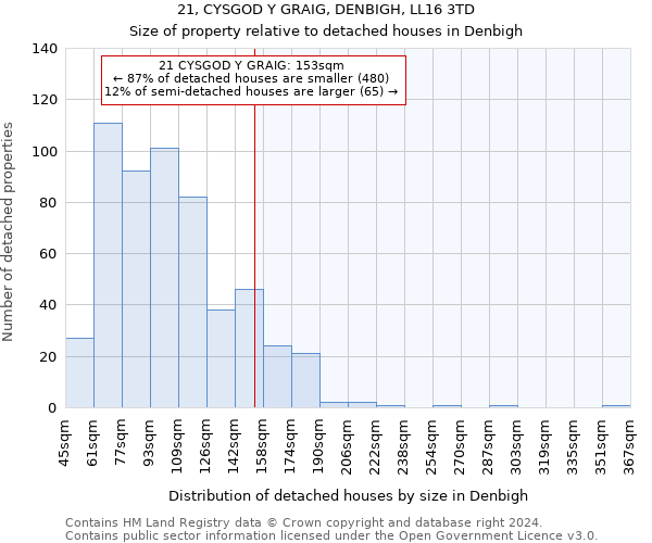 21, CYSGOD Y GRAIG, DENBIGH, LL16 3TD: Size of property relative to detached houses in Denbigh