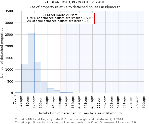 21, DEAN ROAD, PLYMOUTH, PL7 4HE: Size of property relative to detached houses in Plymouth