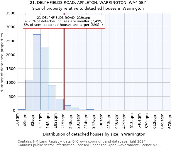 21, DELPHFIELDS ROAD, APPLETON, WARRINGTON, WA4 5BY: Size of property relative to detached houses in Warrington