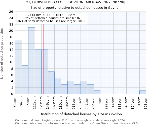 21, DERWEN DEG CLOSE, GOVILON, ABERGAVENNY, NP7 9RJ: Size of property relative to detached houses in Govilon