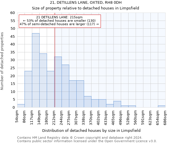 21, DETILLENS LANE, OXTED, RH8 0DH: Size of property relative to detached houses in Limpsfield