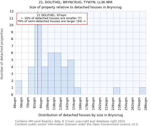 21, DOLITHEL, BRYNCRUG, TYWYN, LL36 9RR: Size of property relative to detached houses in Bryncrug