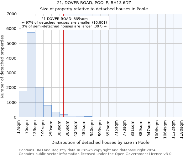 21, DOVER ROAD, POOLE, BH13 6DZ: Size of property relative to detached houses in Poole