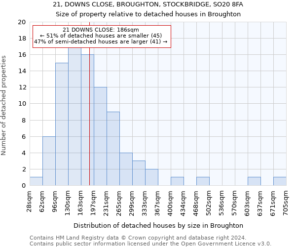 21, DOWNS CLOSE, BROUGHTON, STOCKBRIDGE, SO20 8FA: Size of property relative to detached houses in Broughton