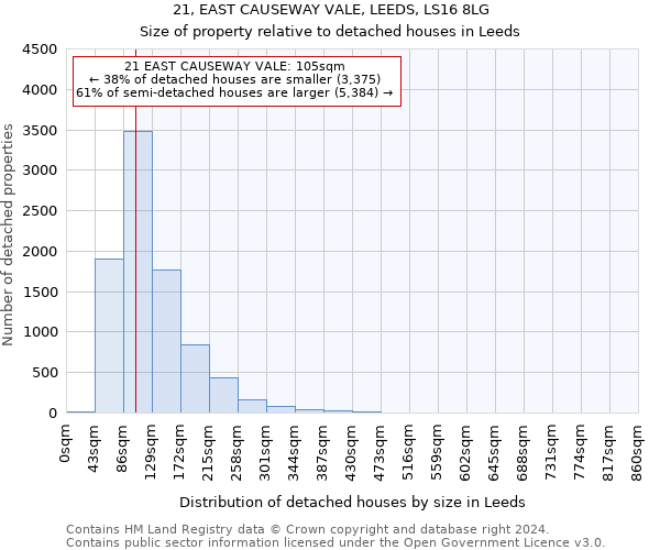 21, EAST CAUSEWAY VALE, LEEDS, LS16 8LG: Size of property relative to detached houses in Leeds