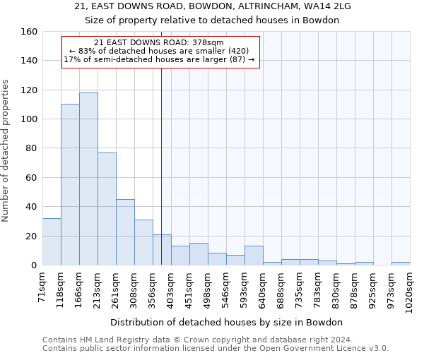 21, EAST DOWNS ROAD, BOWDON, ALTRINCHAM, WA14 2LG: Size of property relative to detached houses in Bowdon