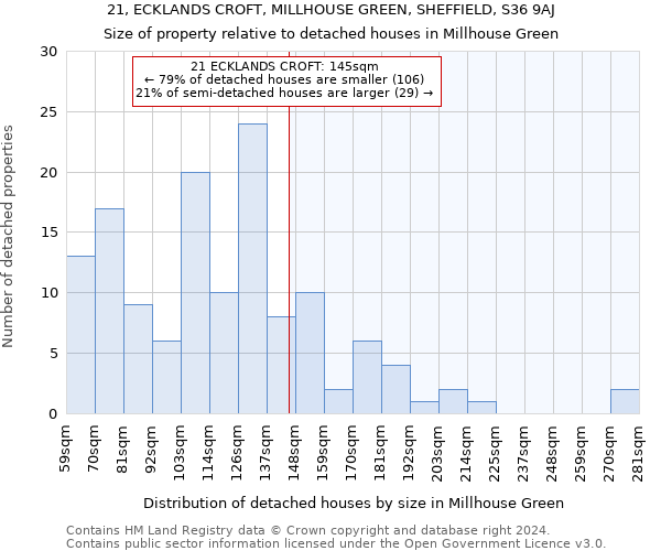 21, ECKLANDS CROFT, MILLHOUSE GREEN, SHEFFIELD, S36 9AJ: Size of property relative to detached houses in Millhouse Green