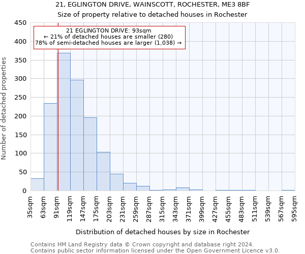 21, EGLINGTON DRIVE, WAINSCOTT, ROCHESTER, ME3 8BF: Size of property relative to detached houses in Rochester