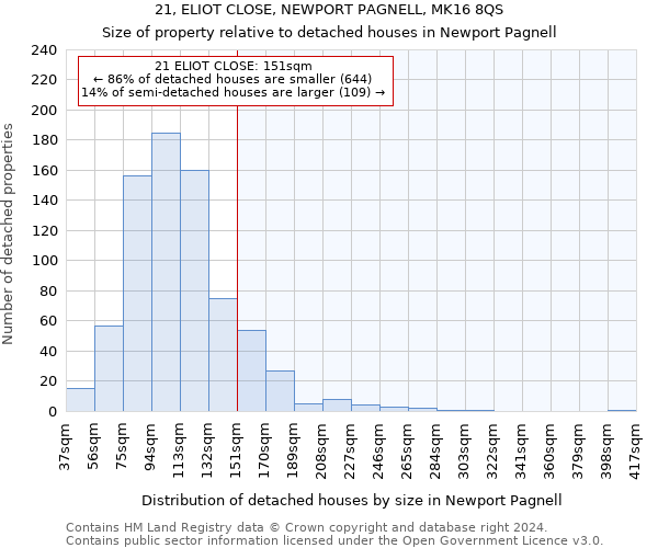 21, ELIOT CLOSE, NEWPORT PAGNELL, MK16 8QS: Size of property relative to detached houses in Newport Pagnell