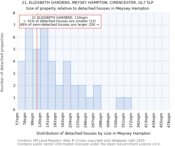 21, ELIZABETH GARDENS, MEYSEY HAMPTON, CIRENCESTER, GL7 5LP: Size of property relative to detached houses in Meysey Hampton