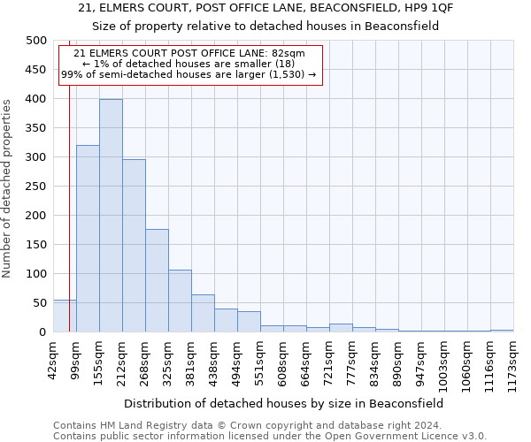 21, ELMERS COURT, POST OFFICE LANE, BEACONSFIELD, HP9 1QF: Size of property relative to detached houses in Beaconsfield