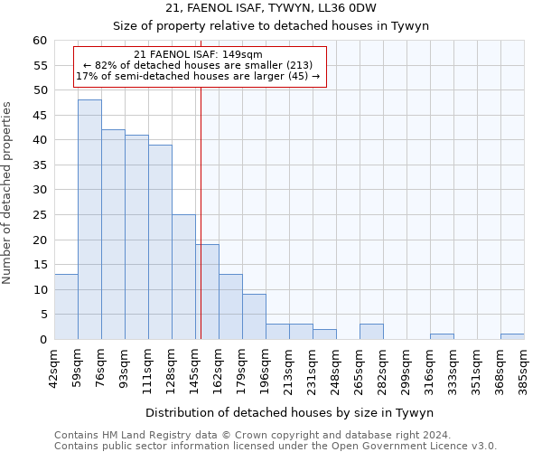 21, FAENOL ISAF, TYWYN, LL36 0DW: Size of property relative to detached houses in Tywyn