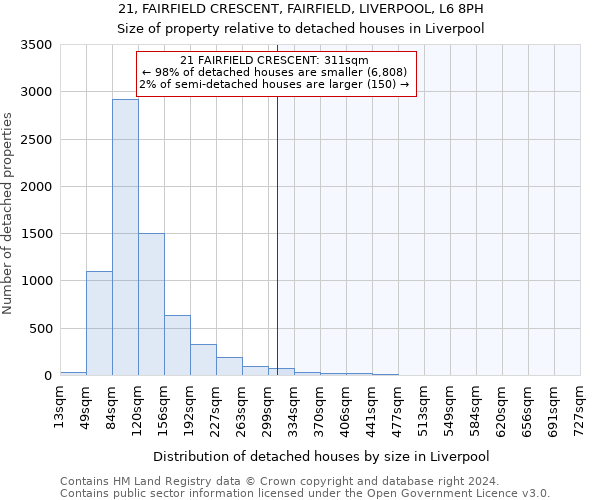 21, FAIRFIELD CRESCENT, FAIRFIELD, LIVERPOOL, L6 8PH: Size of property relative to detached houses in Liverpool