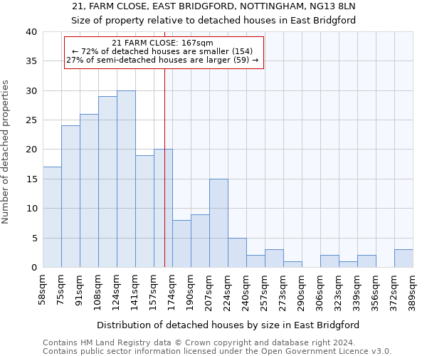 21, FARM CLOSE, EAST BRIDGFORD, NOTTINGHAM, NG13 8LN: Size of property relative to detached houses in East Bridgford