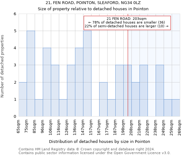 21, FEN ROAD, POINTON, SLEAFORD, NG34 0LZ: Size of property relative to detached houses in Pointon