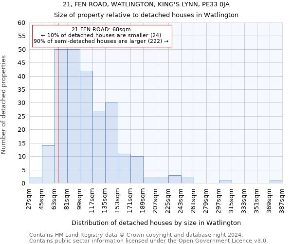 21, FEN ROAD, WATLINGTON, KING'S LYNN, PE33 0JA: Size of property relative to detached houses in Watlington