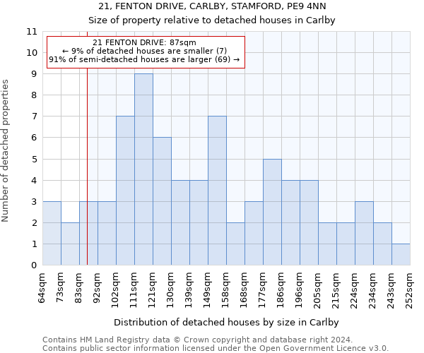 21, FENTON DRIVE, CARLBY, STAMFORD, PE9 4NN: Size of property relative to detached houses in Carlby