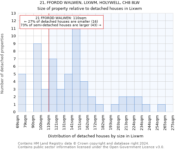 21, FFORDD WALWEN, LIXWM, HOLYWELL, CH8 8LW: Size of property relative to detached houses in Lixwm