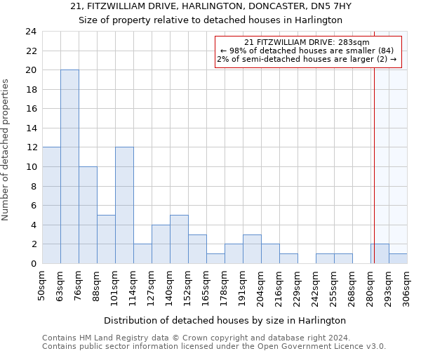 21, FITZWILLIAM DRIVE, HARLINGTON, DONCASTER, DN5 7HY: Size of property relative to detached houses in Harlington