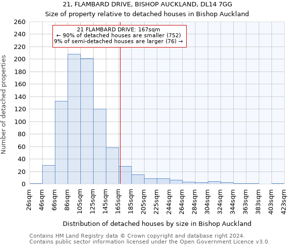 21, FLAMBARD DRIVE, BISHOP AUCKLAND, DL14 7GG: Size of property relative to detached houses in Bishop Auckland