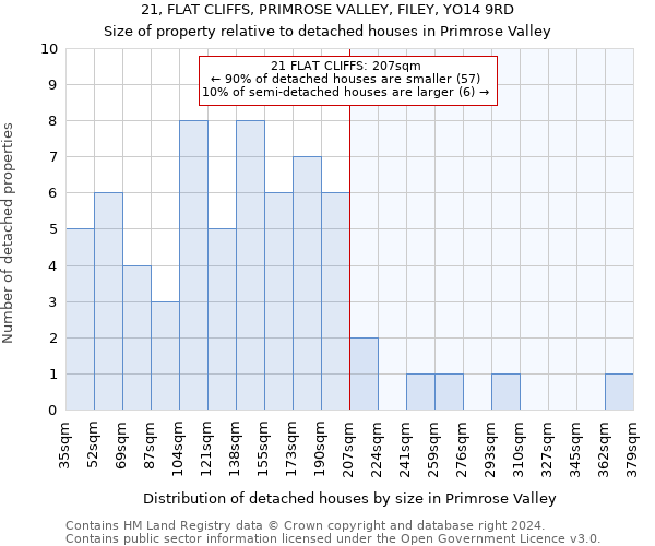 21, FLAT CLIFFS, PRIMROSE VALLEY, FILEY, YO14 9RD: Size of property relative to detached houses in Primrose Valley