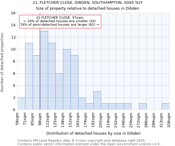 21, FLETCHER CLOSE, DIBDEN, SOUTHAMPTON, SO45 5UY: Size of property relative to detached houses in Dibden