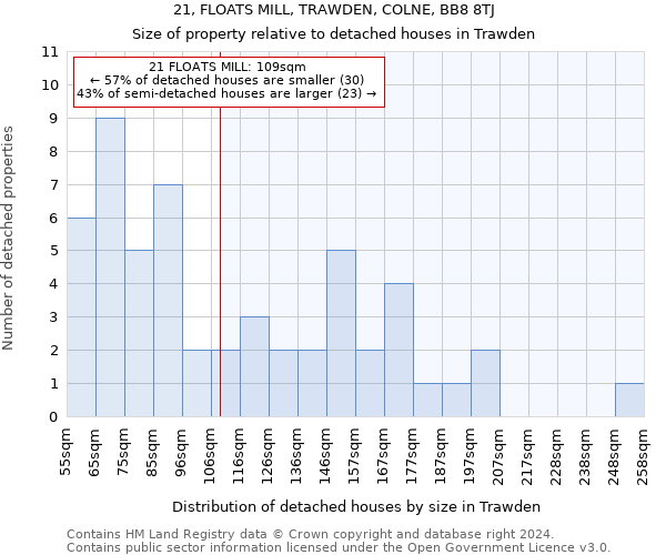 21, FLOATS MILL, TRAWDEN, COLNE, BB8 8TJ: Size of property relative to detached houses in Trawden