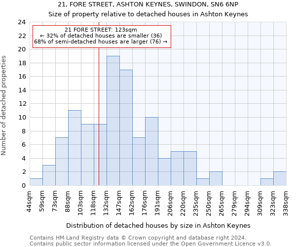 21, FORE STREET, ASHTON KEYNES, SWINDON, SN6 6NP: Size of property relative to detached houses in Ashton Keynes