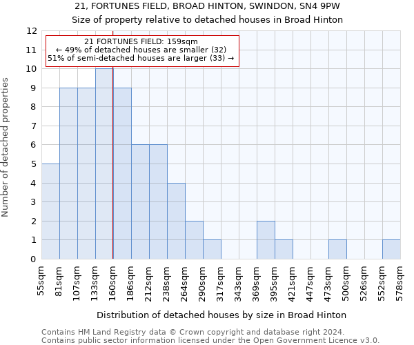 21, FORTUNES FIELD, BROAD HINTON, SWINDON, SN4 9PW: Size of property relative to detached houses in Broad Hinton