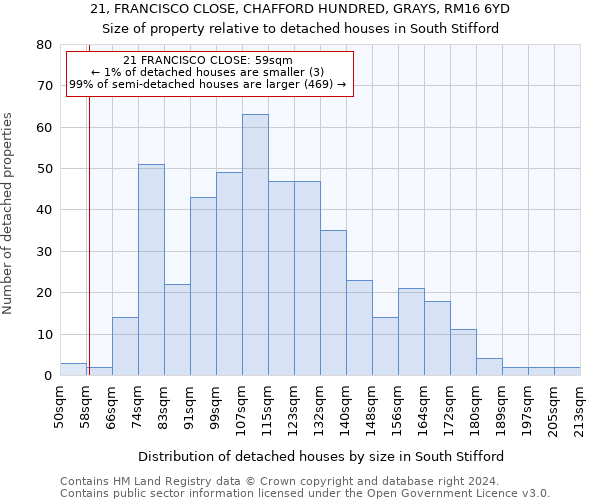 21, FRANCISCO CLOSE, CHAFFORD HUNDRED, GRAYS, RM16 6YD: Size of property relative to detached houses in South Stifford