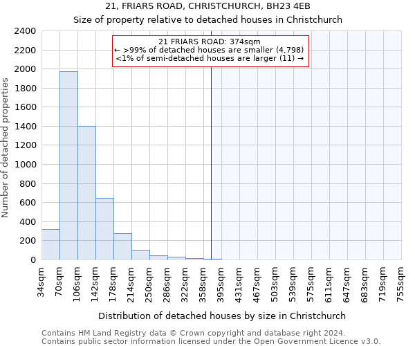 21, FRIARS ROAD, CHRISTCHURCH, BH23 4EB: Size of property relative to detached houses in Christchurch