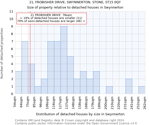 21, FROBISHER DRIVE, SWYNNERTON, STONE, ST15 0QY: Size of property relative to detached houses in Swynnerton