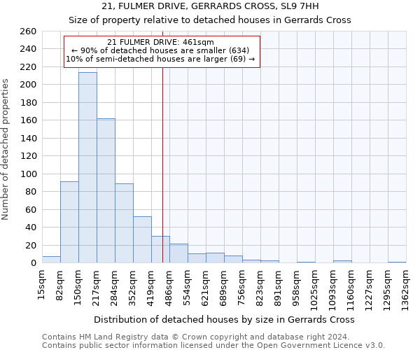 21, FULMER DRIVE, GERRARDS CROSS, SL9 7HH: Size of property relative to detached houses in Gerrards Cross