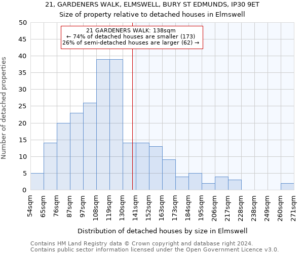 21, GARDENERS WALK, ELMSWELL, BURY ST EDMUNDS, IP30 9ET: Size of property relative to detached houses in Elmswell