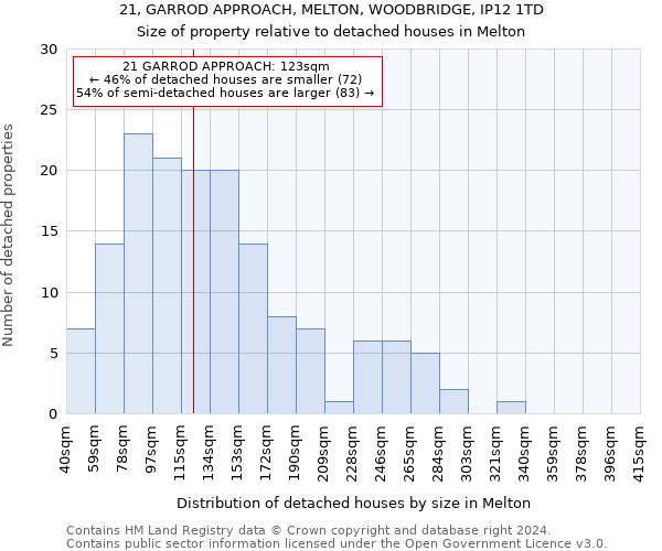 21, GARROD APPROACH, MELTON, WOODBRIDGE, IP12 1TD: Size of property relative to detached houses in Melton