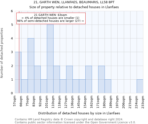 21, GARTH WEN, LLANFAES, BEAUMARIS, LL58 8PT: Size of property relative to detached houses in Llanfaes