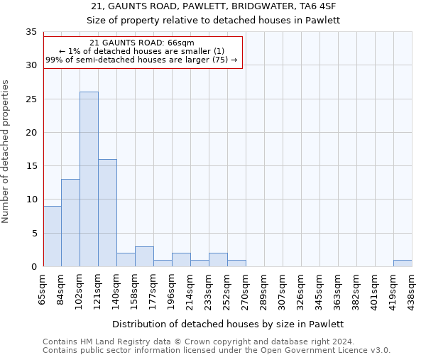 21, GAUNTS ROAD, PAWLETT, BRIDGWATER, TA6 4SF: Size of property relative to detached houses in Pawlett