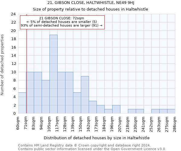 21, GIBSON CLOSE, HALTWHISTLE, NE49 9HJ: Size of property relative to detached houses in Haltwhistle